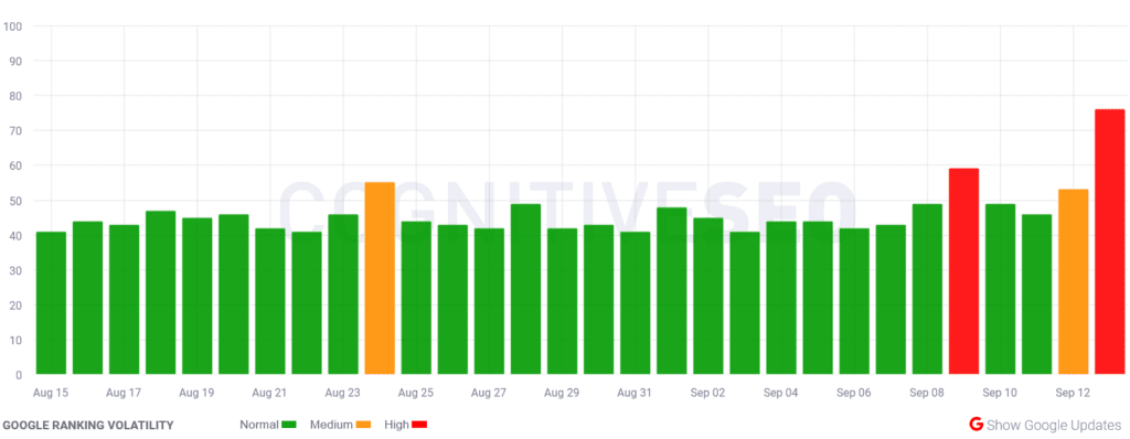 cognitiveseo september 2022 core update