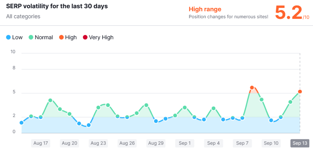 semrush september core update