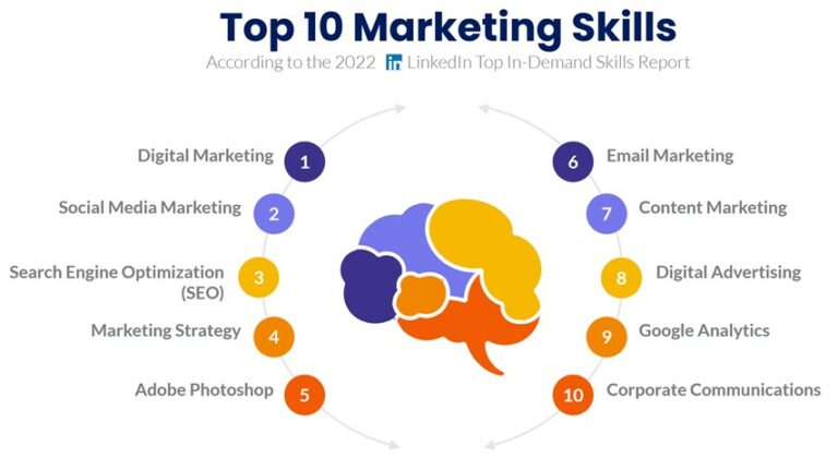 top 10 marketing skills according to linkedin – 2022