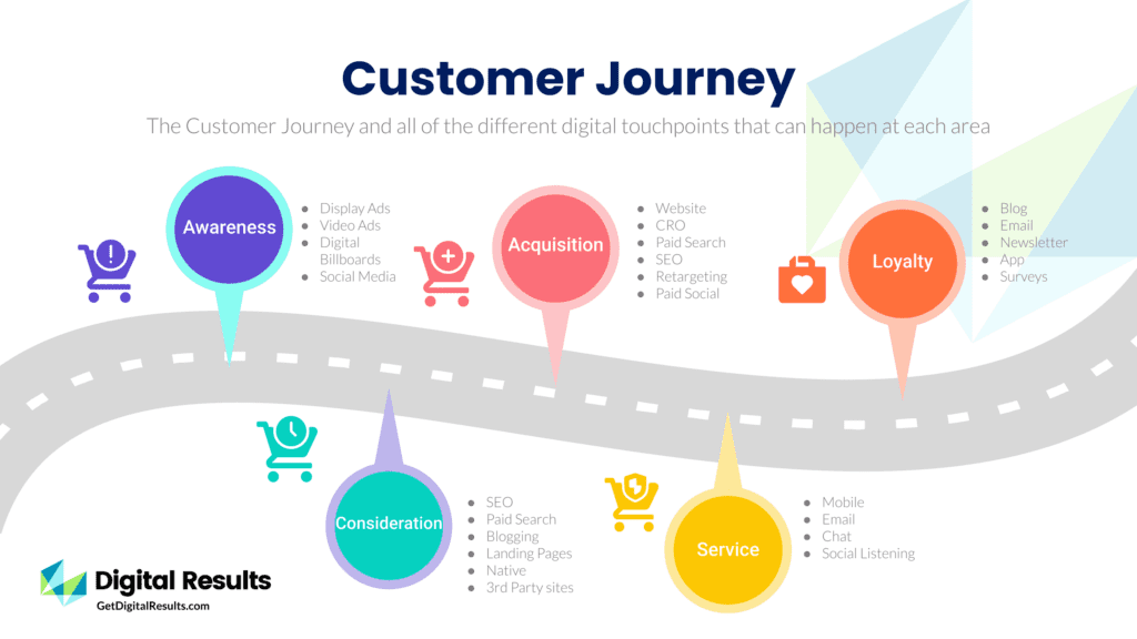 5 Stages of a Digital Marketing Customer Journey Digital Results