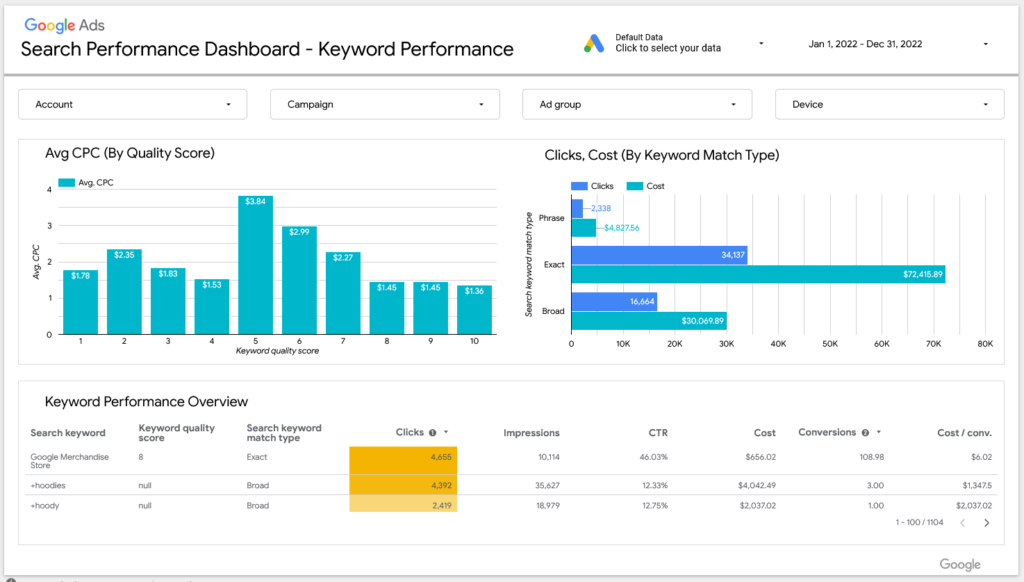 reviewing ppc keyword performance
