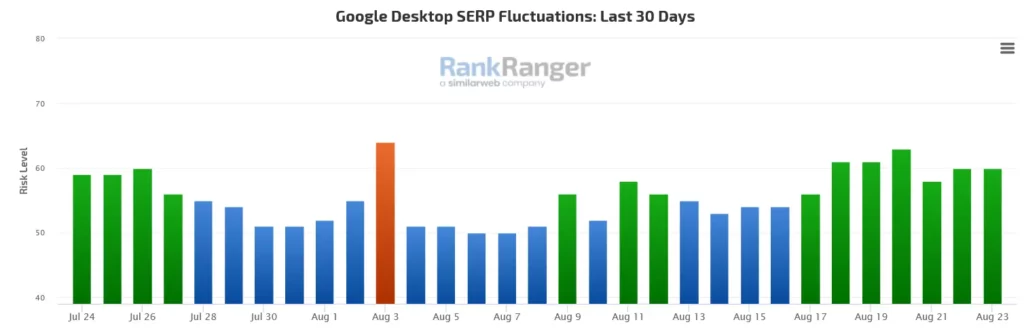 rank ranger - google core algorithm update