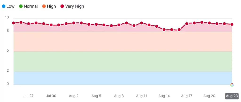 semrush - googles algorithm update desktop