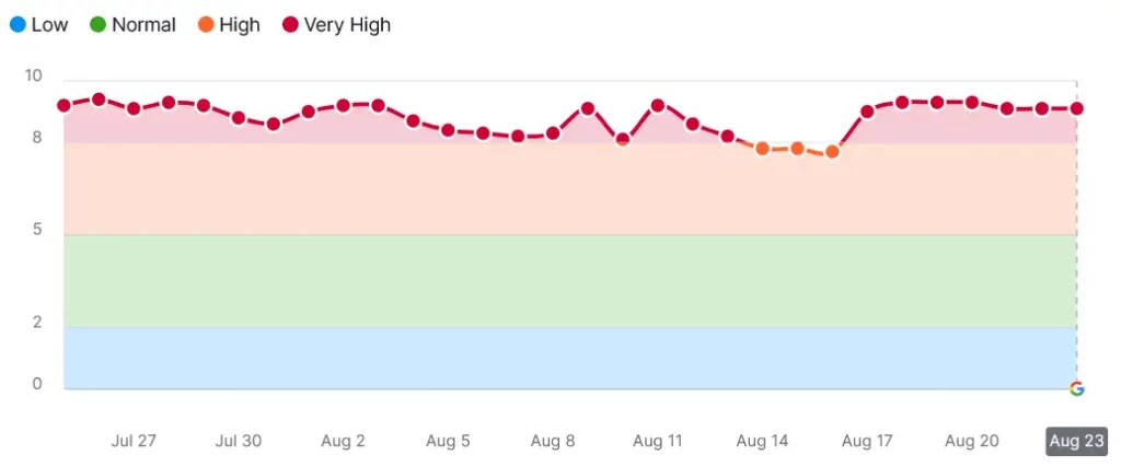 semrush - googles algorithm update mobile